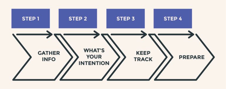 Step-by-step guide to building relationships. Four steps with arrows underneath, saying: Gather Info, What's Your Intention, Keep Track, Prepare