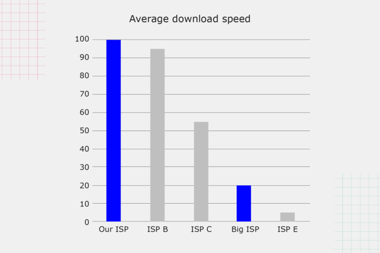 Graphic shows a bar chart.Heading: Average download speed. Y-axis from bottom to the top: 0 10 20 30 40 50 60 70 80 90 100. X-axis from left to right has five bars: Our ISP, ISP B, ISP C, Big ISP and ISP E. The Our ISP bar goes all the way up to 100. The ISP B bar goes all the way up to around 95. The ISP C bar goes all the way up to around 55. The Big ISP bar goes all the way up to around 20. The ISP E bar goes all the way up to around 5.