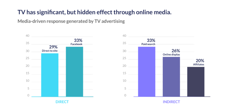 Bar graphs showing the media-driven response generated by TV advertising. TV has significant, but hidden effect through online media.