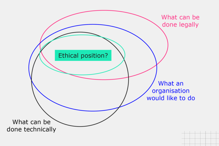 Graphic shows a Venn diagram of three circles: what can be done legally, what an organisation would like to do, what can be done technically. The overlapping section of the Venn diagram is labelled Ethical position. 