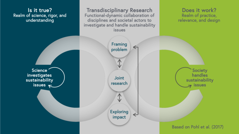 Diagram depicting the TDR process, which connects scientific knowledge production and societal problem handling. It shows three columns. From left to right: The realm of science, rigor and understanding the realm characterizes by the question “Is it true?”. In the middle the realm of transdisciplinary research, in which the functional-dynamic collaboration of disciplines and societal actors to investigate and handle sustainability issues takes place. The right-hand column is characterized by the question “Does it work?”. It is the realm of practice, relevance and design. In the left column science investigates sustainability issues, in the right-hand column society handles sustainability issues. In between transdisciplinary research happens in three phases: framing the problem, joint research and exploring impact. Arrows connect these phases and show, that each phase influences the others and that the process is iterative. Big arrows form circles between transdisciplinary research and the realm of science on the one hand and transdisciplinary research and the realm of practice on the other hand. This shows that the process also between these three realms is to be considered on-going, one is in constant exchange with the others, brokering the knowledges that are created.
