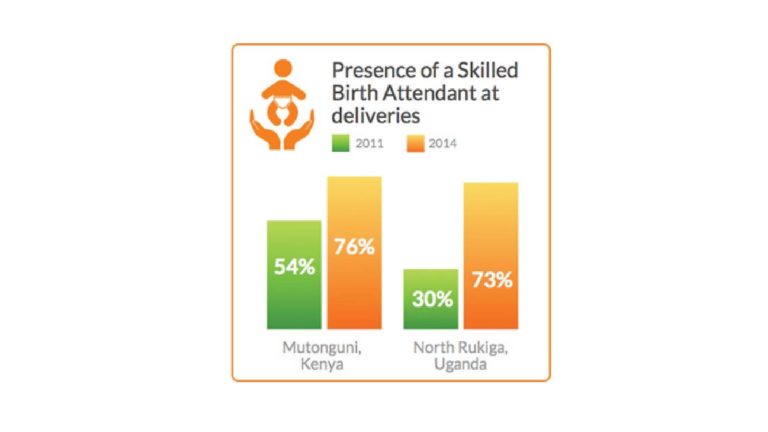 Graphic of the presence of a Skilled Birth Attendant at deliveries increasing from 54% in 2011 to 76% in 2014, while in North Rukiga in Uganda, it increased from 30% to 73% during the same period.