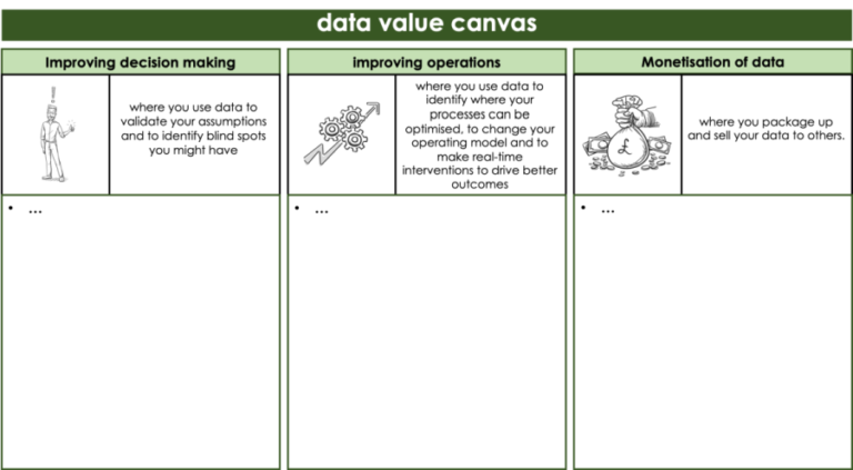 The table from the Data Value Canvas for capturing ideas on improving decision making, improving operations and monetisation.