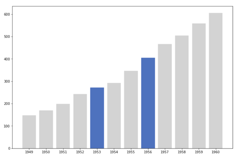Screenshot from Jupyter Notebook that shows bar graph and one bar highlighted in blue. Y axis is 100, 200, 300, 400, 500, 600. X axis is 1949 to 1960 is one year increments. The year 1953 (270) and 1956 (400) are highlighted. 