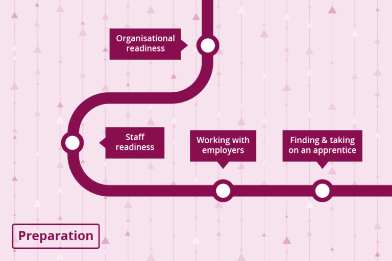The preparation stage of the apprenticeship roadmap