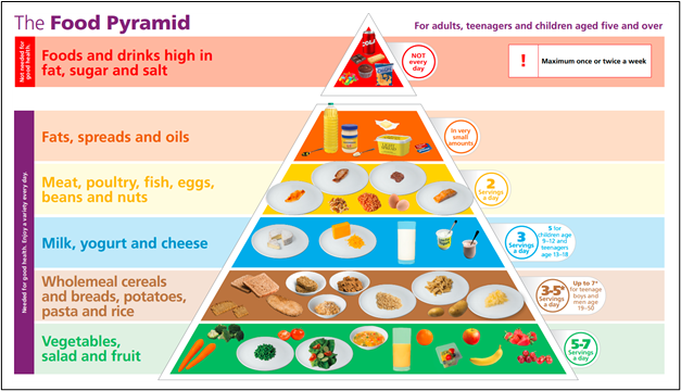 The Irish "Food Pyramid"