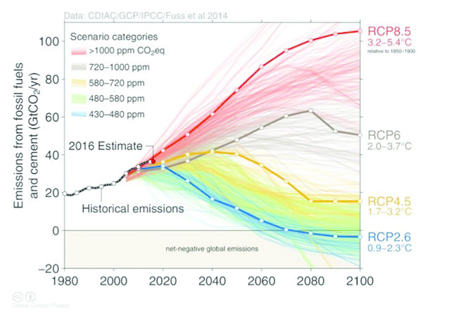 Graph showing the different ways that emissions determine global surface warming by 2100 ranging from 0.9 degrees to 5.4 degrees depending on how high the emissions are