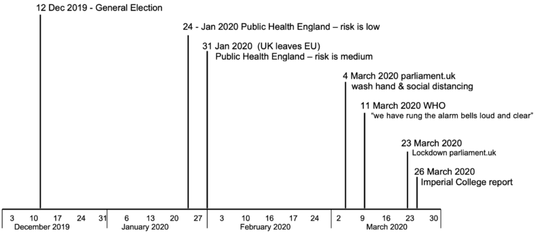 Timeline to lockdown showing events from the UK General election in 2019 to the lockdown in March 2020