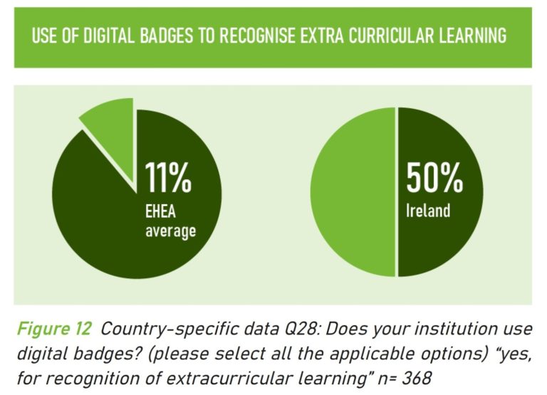 Two pie charts showing the use of digital badges to recognise extracurricular learning in Ireland (50%) and the EHEA average (11%).