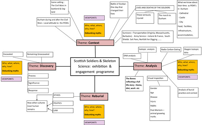 Chart showing the Scottish Soldiers exhibition mapping exercise