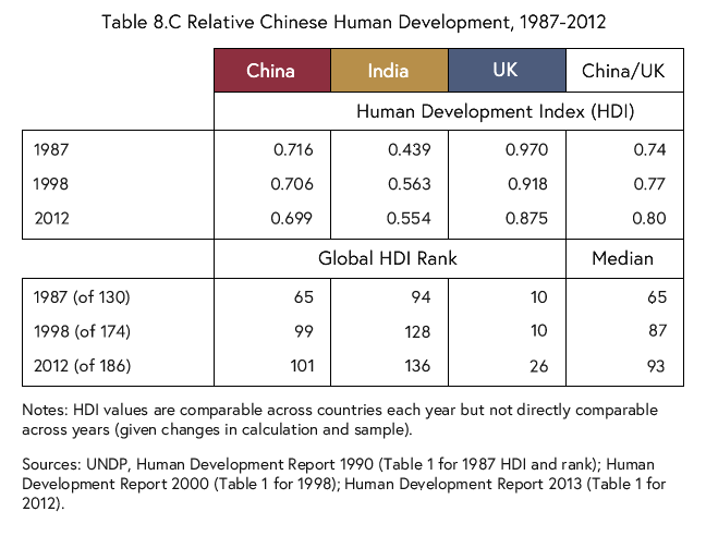 Table listing the relative human development in China compared to the that in India and the UK