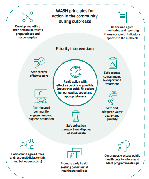 “An image with three concentric circles. The middle circle has a clock with the text “Rapid action”. The first concentric circle is shaded green with the title “priority interventions” and has five cartoon images representing these interventions, which are “safe control of vectors”, “risk-focused community engagement”, “safe collection and transport of solid waste”, “safe and adequate supply of water” and “safe excreta containment”. The outermost circle has the title “WASH principles for action in the community during outbreaks.”