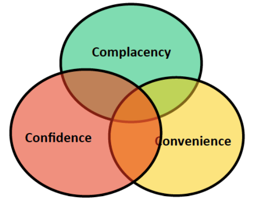 a model of vaccine hesitancy. Three circles overlap in the centre. circle one:complacency, circle two: confidence, circle three: convenience