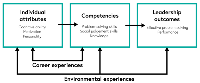 Individual attributes include cognitive ability, motivation and personality. There is an arrow linking individual attributes to competencies, which are problem-solving skills, social judgement skills and knowledge. There is an arrow linking competencies to leadership outcomes, which are effective problem solving and performance. Career experiences feed into individual attributes and competencies, and environmental experiences feed into all three components.