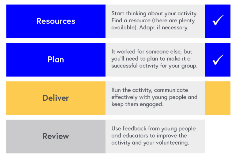 Program Map: 1. Resources - Start thinking about your activity. Find a resource (there are plenty available). Adapt if necessary. 2. Plan - It worked for someone else, but you’ll need to plan to make it a successful activity for your group. 3. Deliver - this course - Run the activity, communicate effectively with young people and keep them engaged. 4. Review - Use feedback from young people and educators to improve the activity and your volunteering.