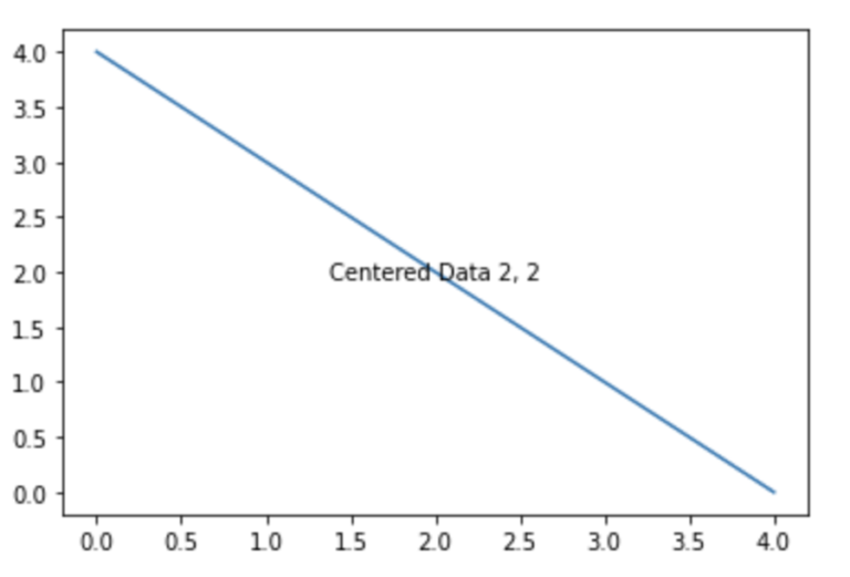 Screenshot of a plot on matplotlib that shows output when two arguments are added. Screenshot shows a plot with y axis and x axis labelled in incremends of .5. from 0.0 - 4.0. A single line is plotted diagonally falling downwards from left to right. The line is labelled "Centred Data 2,2".