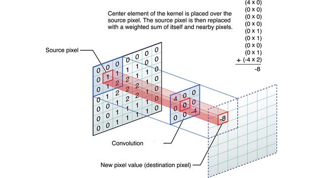 Convolution matrix