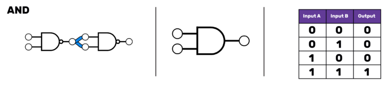 On the left, two NAND gates with the output from the first gate connected to the input of the second gate. In the middle, an AND gate symbol, which is the same as the NAND gate symbol except it does not have the small circle. On the right, a truth table with three columns, labelled "Input A", "Input B", and "Output". The first row reads 0 0 0, the second 1 0 0. The third row reads 0 1 0 and the final row 1 1 1.