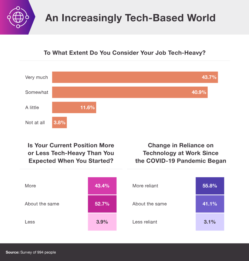 Digital skills gap chart - tech use at work 