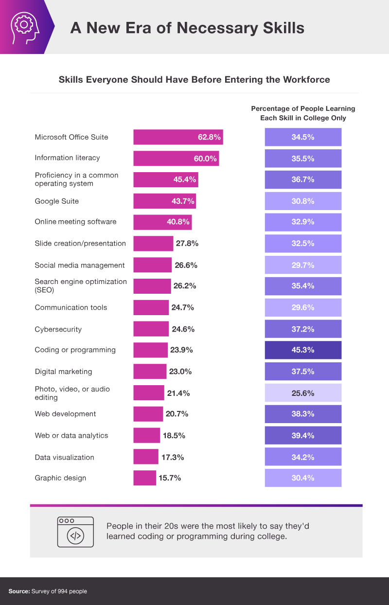 Most in demand tech skills chart