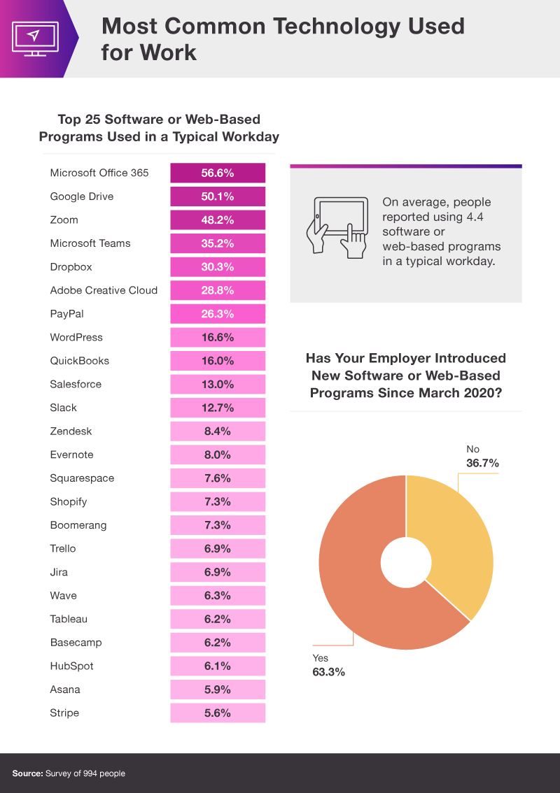 Chart - the most common technology used at work 