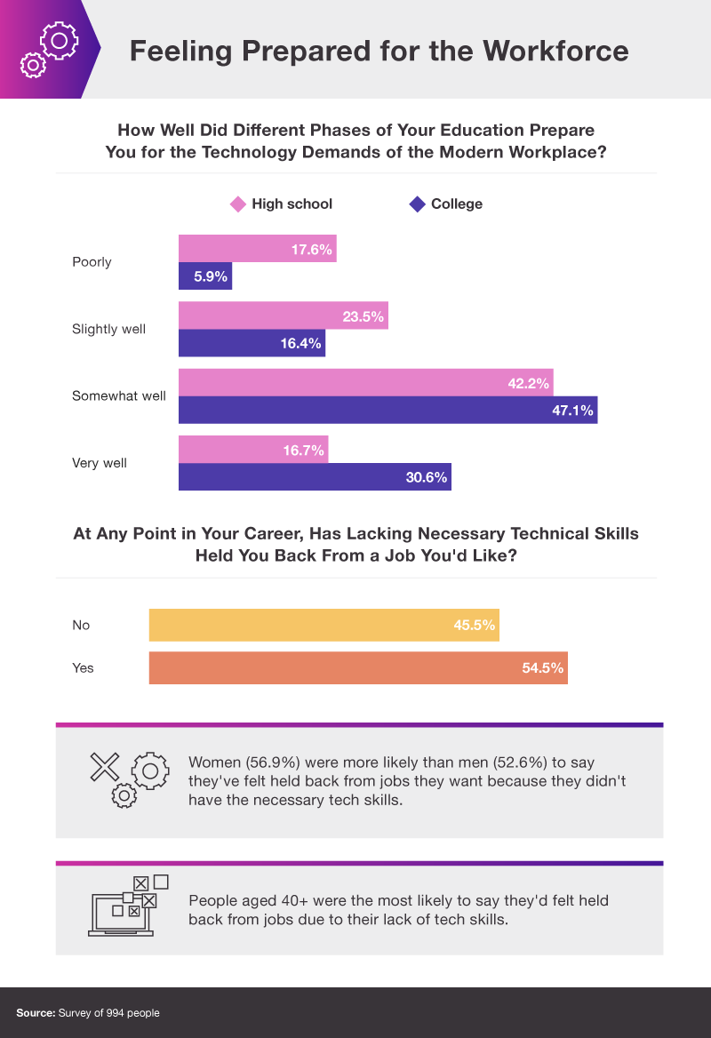 Are people prepared for tech in the workforce - chart 