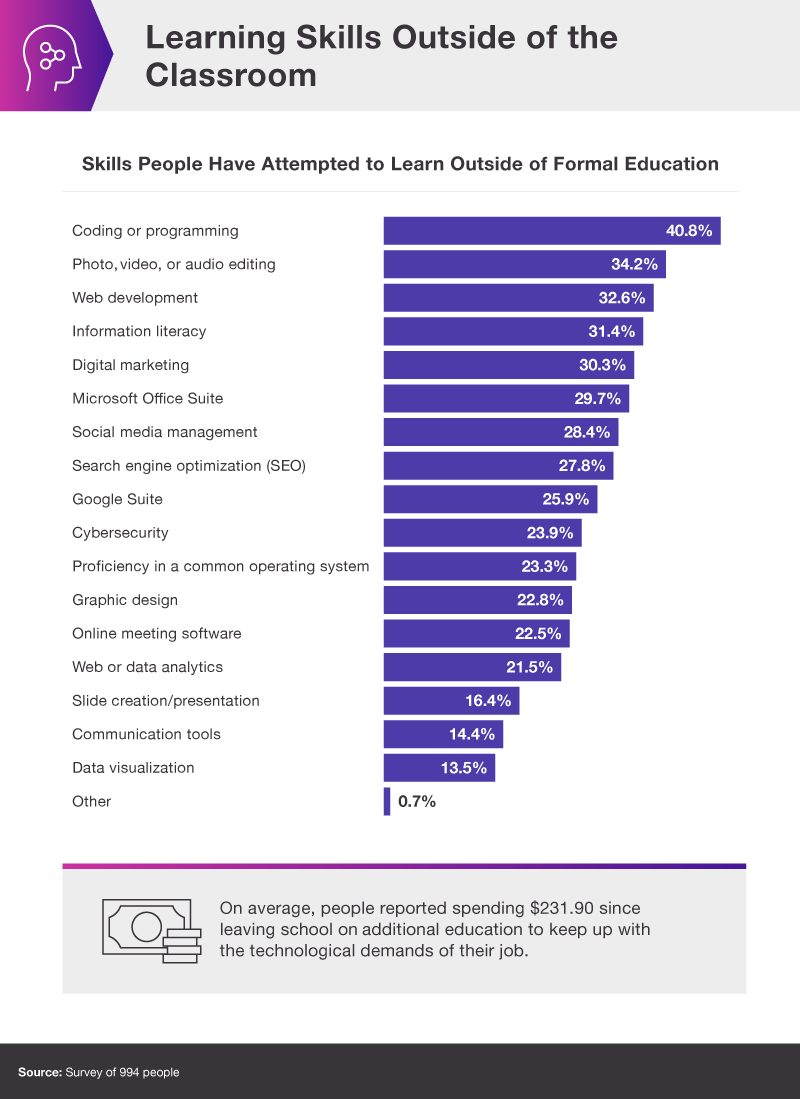 What skills do people learn after formal education? Chart