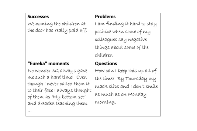 Example reflection grid. Successes: Welcoming the children at the door has really paid off. Eureka moments: No wonder 3G always gave me such a hard time! Even though I never called them it to their face I always through of them as 'my bottom set' and dreaded teaching them.... Problems: I am finding it hard to stay positive when some of my colleagues say negative things about some of the children. Questions: how can I keep this up all of the time? By Thursday my mask slips and I don't smile as much as on Monday morning