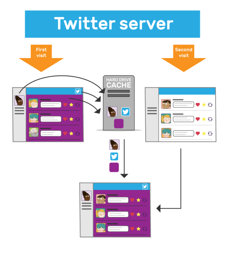 An illustration of how a cache is employed. On the first visit to Twitter, all of the website is downloaded and displayed. The user's profile pic, the Twitter logo and the background colour are stored in the cache on the hard drive. On the second visit, the website (with new messages) minus these elements is downloaded, and then combined with the elements from the cache to give the full site.
