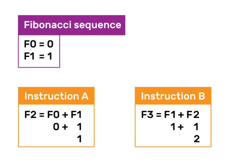 An Illustration of the steps above to calculate terms in the Fibonacci sequence