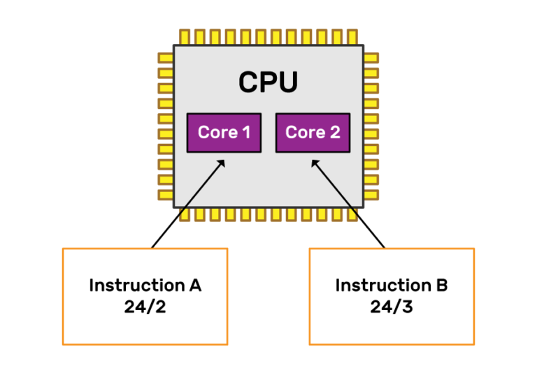 An illustration of a CPU with two cores. Core 1 is executing instruction A, core 2 is executing instruction B
