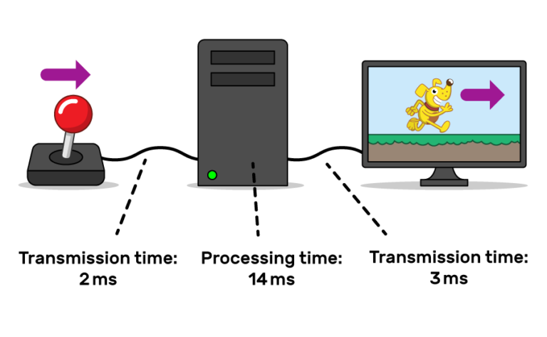 An illustration of latency