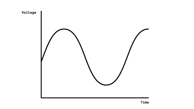 A graph with the x-axis labelled as time and the y-axis labelled as voltage. The graph shows a sinusoidal wave, which is at all points above the x-axis.