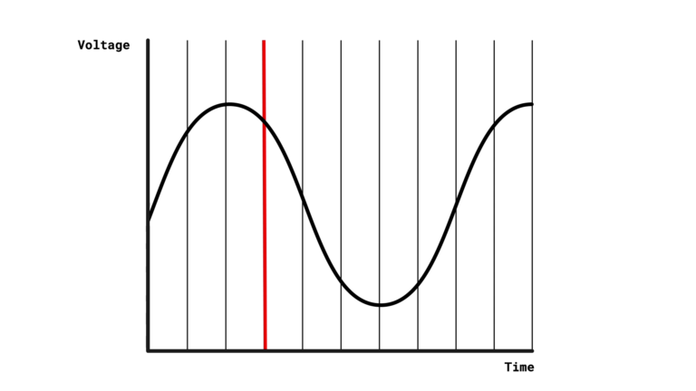 A sine wave representing a sound. Lots of equally spaced vertical lines are drawn on it. At one point approximately 1/3 of the way along the x-axis, one of these is red.