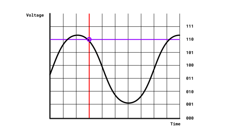 A sine wave representing a sound. Lots of equally spaced vertical lines are drawn on it. At one point approximately 1/3 of the way along the x-axis, one of these is red. 8 equally spaced horizontal lines represent the quantisation levels, and are labelled in binary from 000 to 111. A circle is drawn at the intersection of the vertical red line and the quantisation level closest to the signal at that point. 