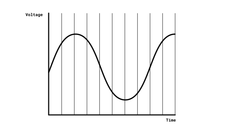 A sine wave representing a sound. Lots of equally spaced vertical lines are drawn on it.