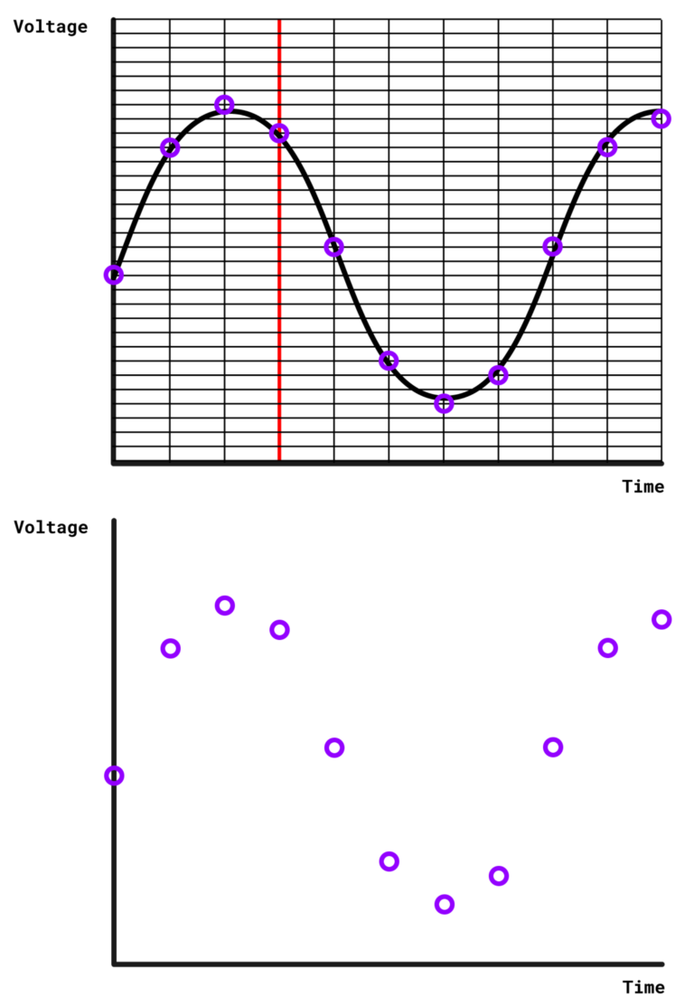 Two graphs On the top, a sine wave representing a sound. Lots of equally spaced vertical lines are drawn on it. A set of equally spaced horizontal lines represent the quantisation levels, and for each vertical line a circle is drawn to show which quantisation level best represents the signal at that time. On the bottom, just the sampling points are shown, with the original signal and vertical and horizontal lines removed.