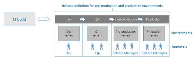 graphical representation of a release definition for pre-production and production environments