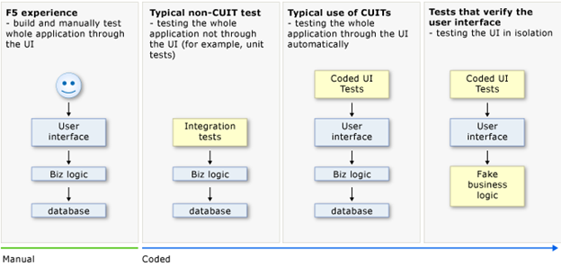 graphical representation of the schemes used for coded user interface testing. This graphic shows the F5 experience, typical non-CUIT test, Typical use of CUITs, and tests that verify the user interface
