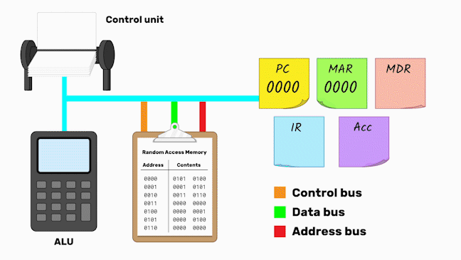 Animation showing that 0000 travels down the data bus to the RAM, and a signal travelling from the control unit down the control bus to the RAM. The contents at address 0000, which is 0101 0100, then travel along the data bus to the MDR.