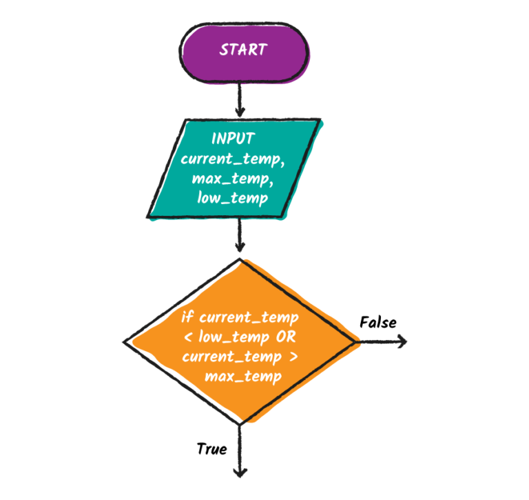 The flow chart continues from the input symbol to a conditional symbol with the following conditional statement: "if current_temp is less than low_temp OR current_temp is greater than max_temp". The conditional symbol has a True and False branch which are currently not linked to anything.