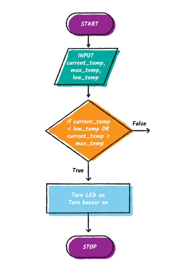 The next stage of the flow chart follows the True branch from the conditional statement to a process symbol with the commands "turn LED on" and "turn buzzer on" followed by a stop symbol.