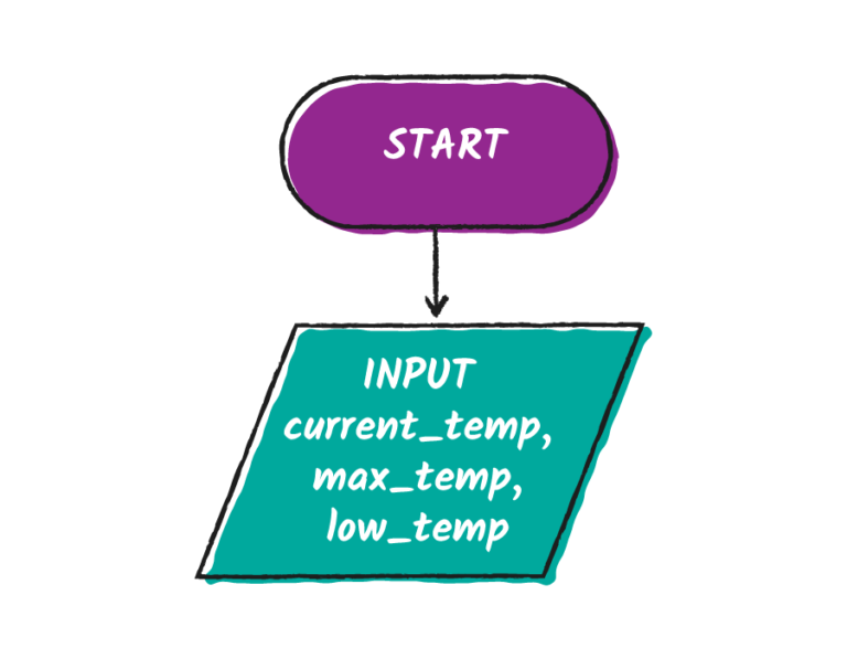 The initial flow chart for the alarm with the start symbol followed by the input symbol for variables current_temp, max_temp, and low_temp.