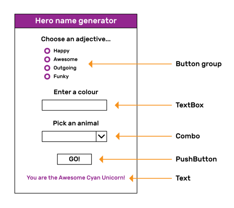 An outline sketch of the program. The title is "Hero name generator". Following the text "Choose an adjective" is a ButtonGroup. Following the text "Enter a colours" is a TextBox. Following the text "Pick an animal" is a Combo widget. Underneath this is a PushButton labelled "GO!". At the bottom is some Text reading "You are the Awesome Cyan Unicorn!"