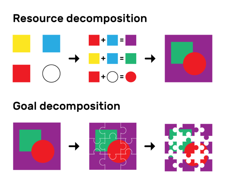 Below the title "Resource decomposition" are three images in a row, with arrows between them showing a progression from left to right. The first image shows a filled yellow square, a filled blue square, a filled red square, and an empty circle. The second image shows these being combined to create a filled purple square, a filled green square, and a filled red circle. The third images shows a filled red circle overlapping a filled green square, both on top of and contained within a filled purple square. Below the title "Goal decompositon"are three images in a row, with arrows between them showing a progression from left to right. The first image is the same as the final image from the "Resource decomposition" sequence. In the second image this image has been divided up into 9 jigsaw pieces, and the third image shows the jigsaw pieces separately.