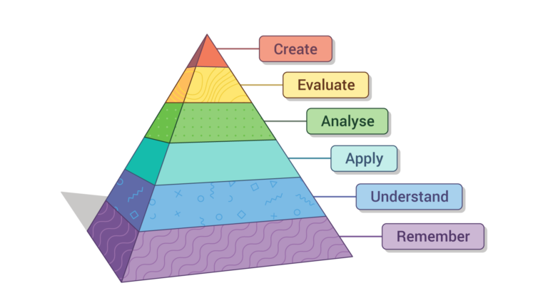 Pyramid consisting of six layers, labelled from top to bottom as create, evaluate, analyse, apply, understand & remember