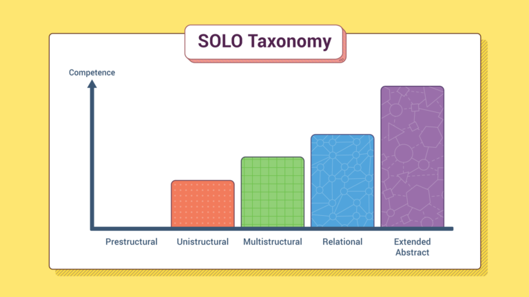 SOLO taxonomy bar graph, y axis titled competence. On the x axis the bars are labelled from left to right as prestructural, unistructural, multistructural, relational, and extended abstract. There is an increase in the height of each bar from left to right, from a bar of zero height for prestructural.