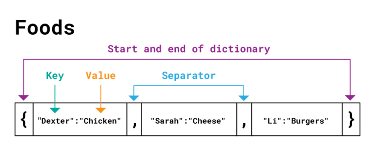 Diagram to show how a dictionary works