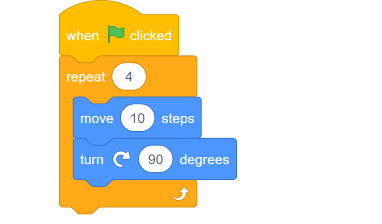 Scratch blocks for a square with a loop. "When green flag clicked", followed by a "repeat 4" block containing "move 10 steps" and "turn 90 degrees".
