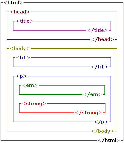 Diagram showing how nesting works. Each tag from the HTML above labels a rectangle, with some rectangles contained within others. The title rectangle is inside the head rectangle, which is itself within the html rectangle. The body rectangle is also inside the html rectangle, but below the head rectangle. It contains a p rectangle below a h1 rectangle. The p rectangle contains an em rectangle and a strong rectangle.